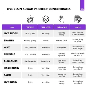 What Is Live Resin Sugar? | Buy Live Resin Sugar