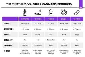 THC Tincture Guide | 2G THC Disposable | 2G THC Carts